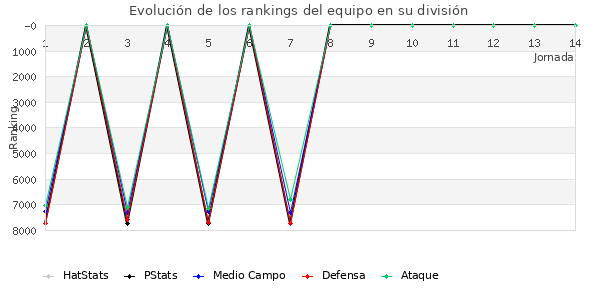 Rankings del equipo en VII