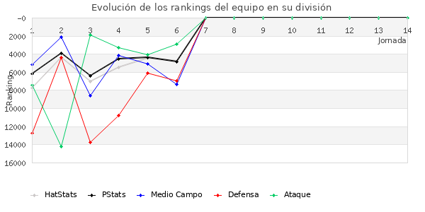 Rankings del equipo en Copa