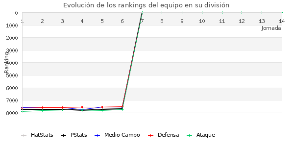 Rankings del equipo en VI