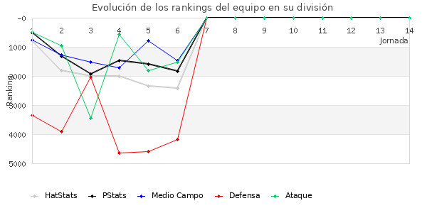 Rankings del equipo en VI