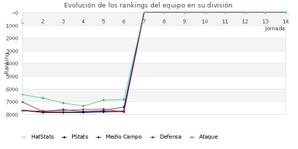 Rankings del equipo en VI