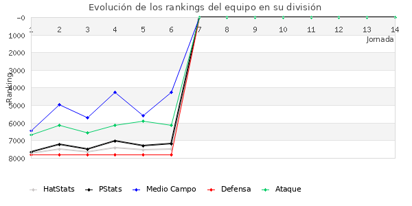 Rankings del equipo en VI