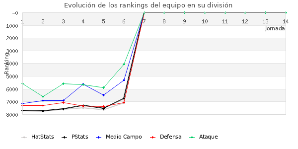 Rankings del equipo en VI