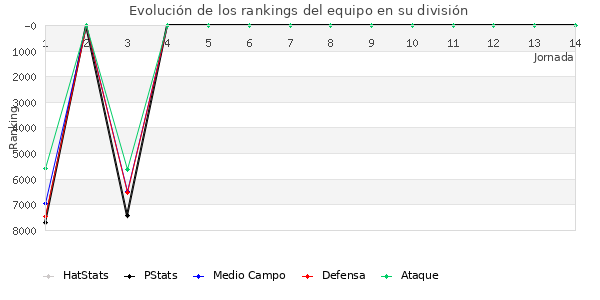 Rankings del equipo en VI