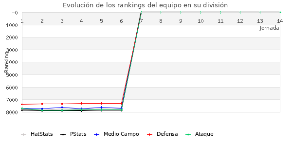 Rankings del equipo en VII