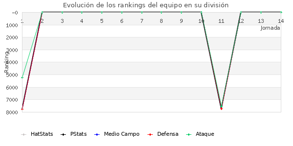 Rankings del equipo en VII