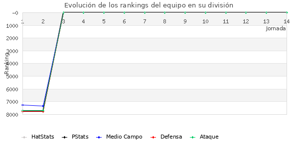 Rankings del equipo en VII