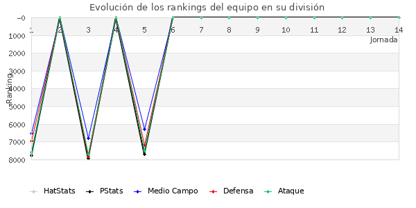 Rankings del equipo en VI