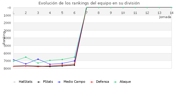 Rankings del equipo en VI