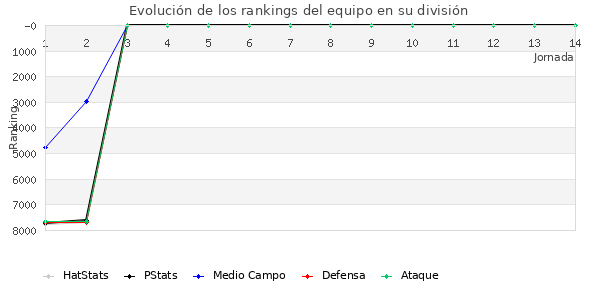 Rankings del equipo en VII