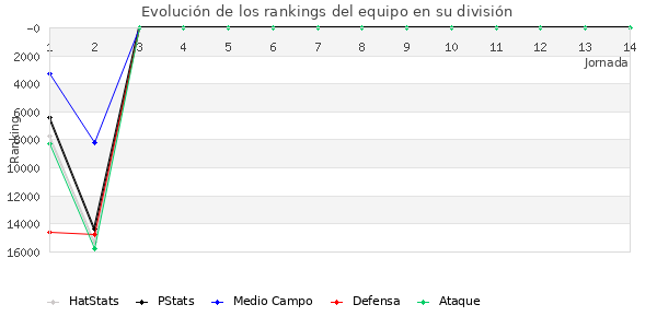 Rankings del equipo en X