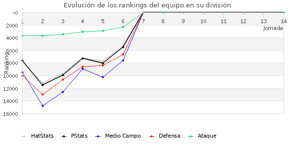 Rankings del equipo en Copa