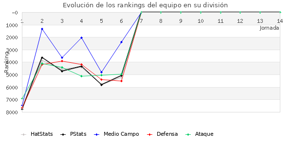 Rankings del equipo en VII