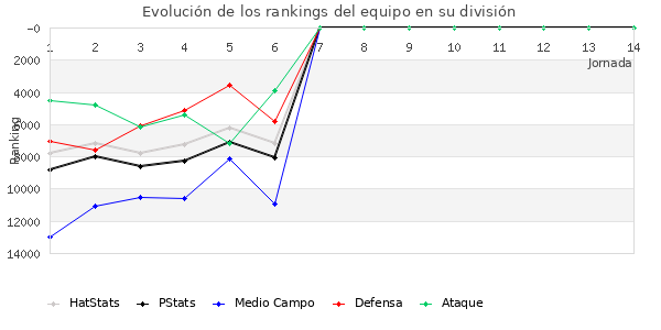 Rankings del equipo en Copa