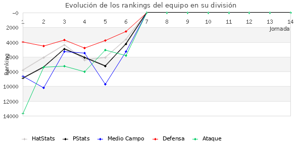 Rankings del equipo en Copa