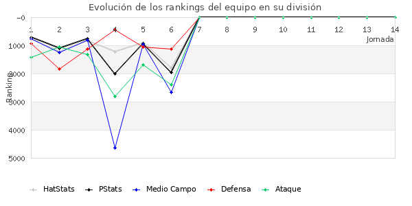 Rankings del equipo en VII