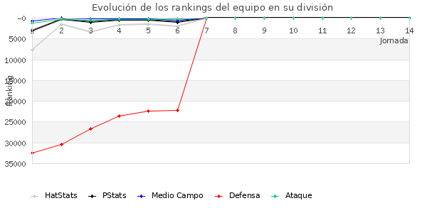 Rankings del equipo en Copa