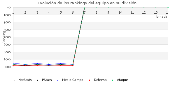 Rankings del equipo en VII