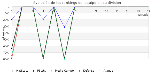 Rankings del equipo en VII