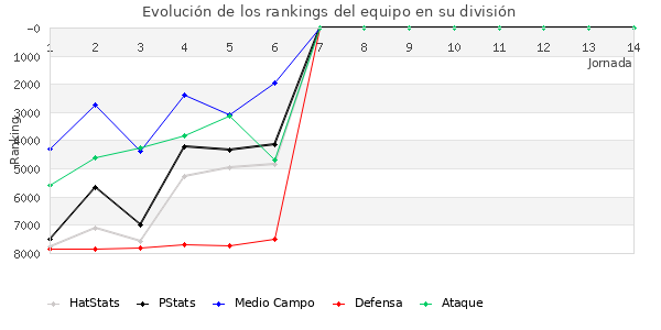 Rankings del equipo en VII