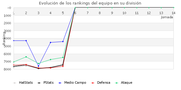 Rankings del equipo en VII