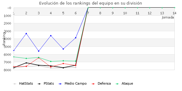 Rankings del equipo en VII