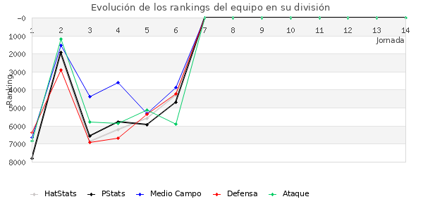 Rankings del equipo en VII