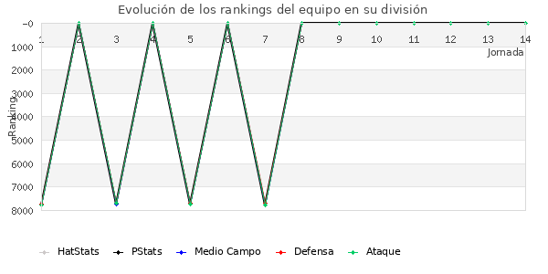 Rankings del equipo en VII