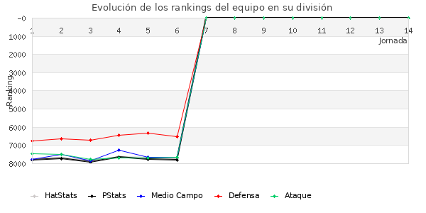 Rankings del equipo en VI