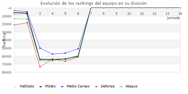 Rankings del equipo en Copa