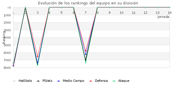 Rankings del equipo en VI