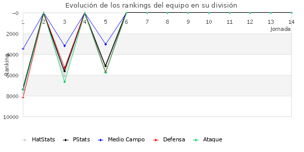 Rankings del equipo en VI