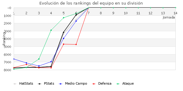 Rankings del equipo en VI