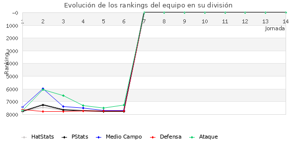 Rankings del equipo en VI