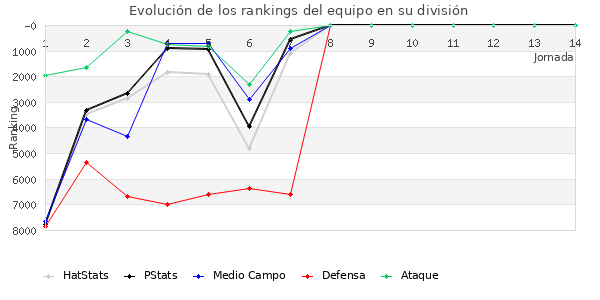 Rankings del equipo en VI