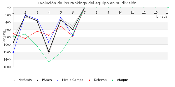 Rankings del equipo en V