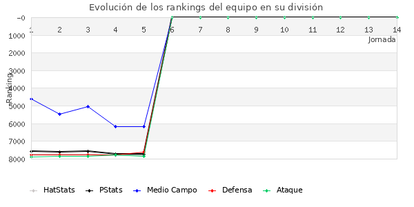 Rankings del equipo en VI