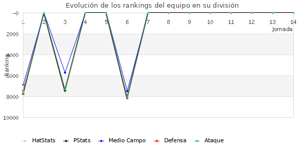 Rankings del equipo en VI