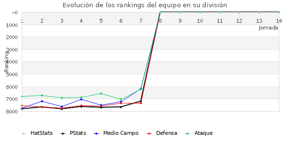 Rankings del equipo en VI