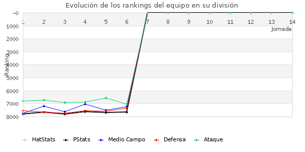 Rankings del equipo en VI