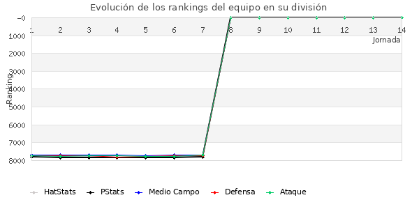 Rankings del equipo en VII