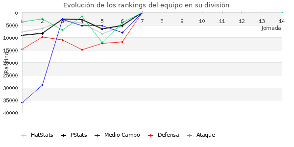 Rankings del equipo en Copa