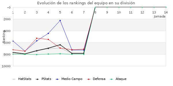 Rankings del equipo en VI