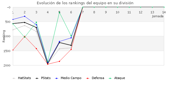 Rankings del equipo en V