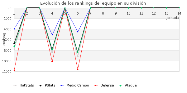 Rankings del equipo en Copa