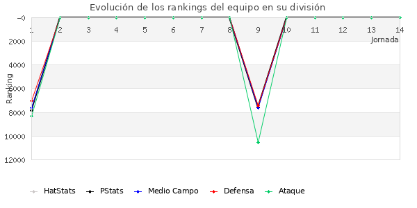 Rankings del equipo en VIII