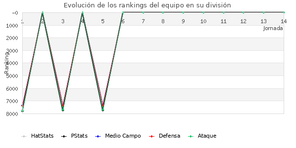 Rankings del equipo en VII