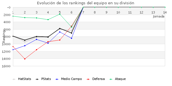 Rankings del equipo en Copa