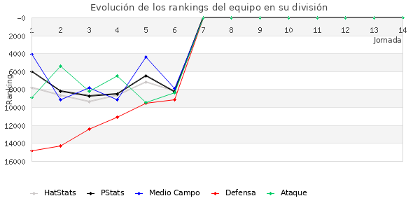 Rankings del equipo en Copa