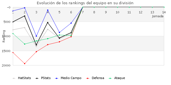 Rankings del equipo en Copa